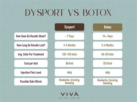 difference between dysport and botox.